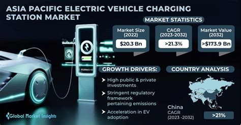 Asia Pacific Electric Vehicle and Charging Infrastructure.